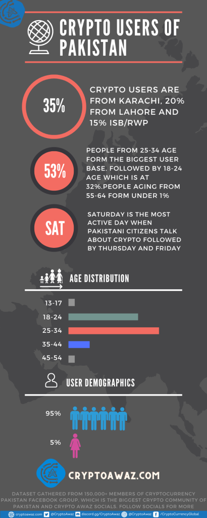 Crypto Demographics of Pakistan