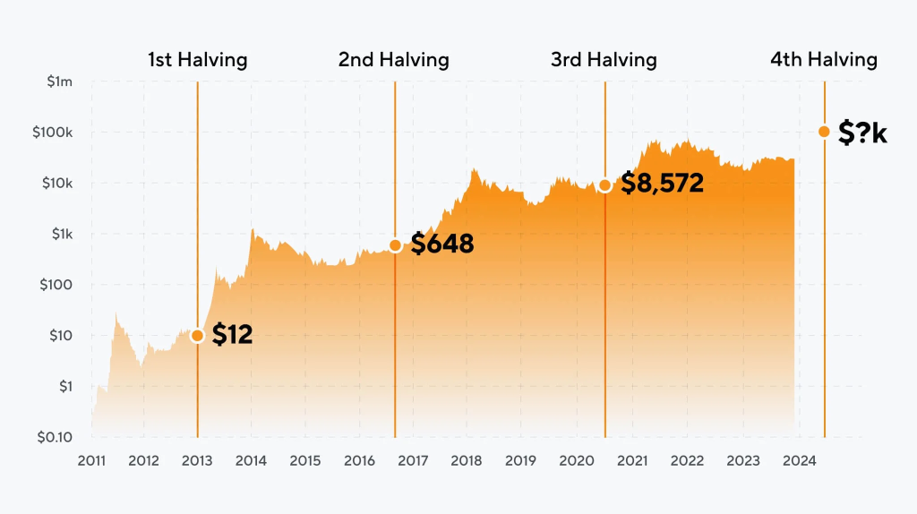 Bitcoin Halving Price Explained